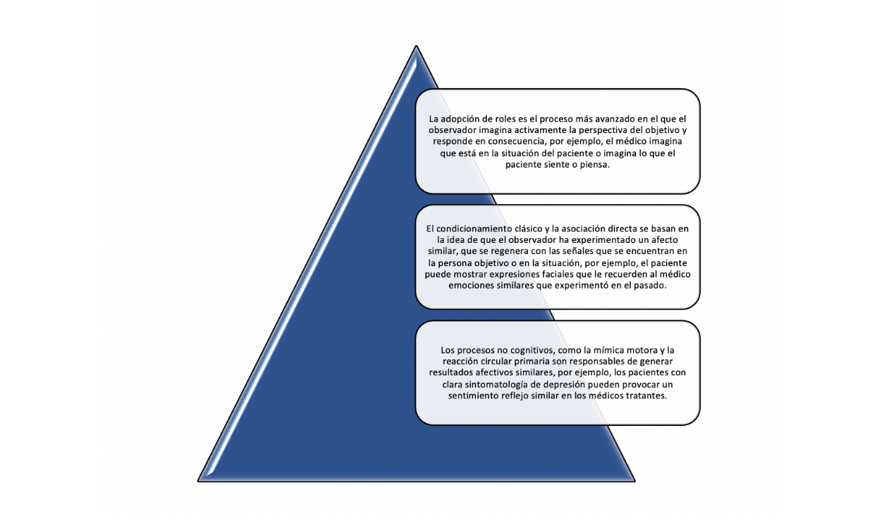 Pirámide de la empatía