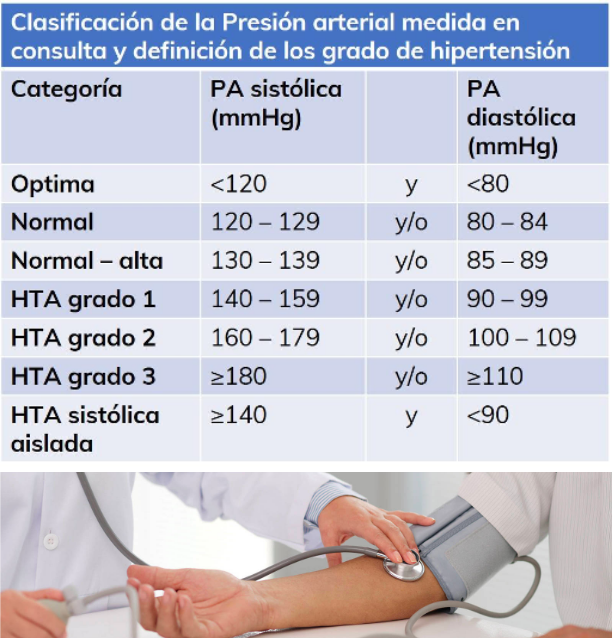 tabla de niveles de presión arterial