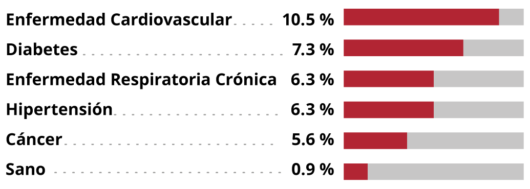 Los primeros datos de China sugieren que las personas con afecciones de salud subyacentes corren un mayor riesgo.