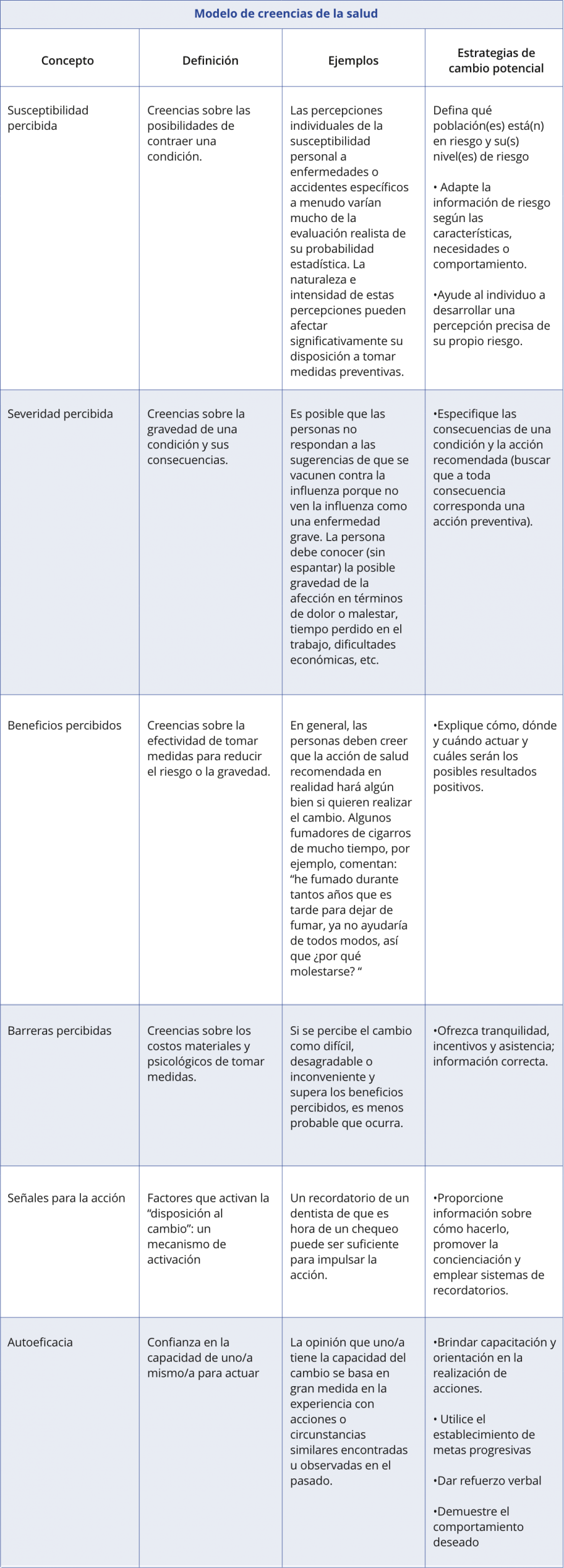 Modelo de creencias de la salud