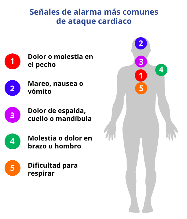 Señales de alarma más comunes de ataque cardiaco