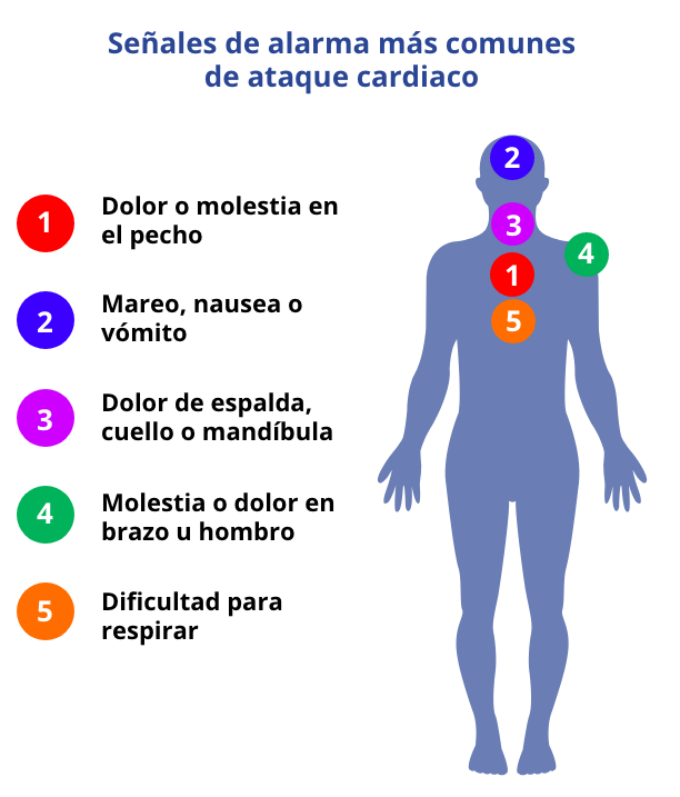 Señales de alarma más comunes de ataque cardíaco